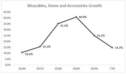 五年漲幅接近450%后，蘋果（AAPL.US）將進入“降溫期”？家用電器零配件銷售的影響與前瞻