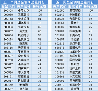 北向資金凈買入超120億元，市場信心回暖；家用電器零配件銷售迎利好，3位基金經理任職變動引關注